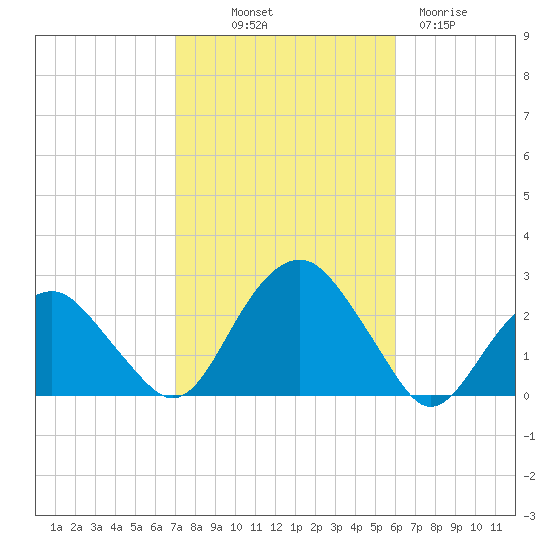 Noyack Bay tide chart for Saturday, October 19, 2024