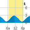 Noyack Bay tide chart for Tuesday, October 1, 2024