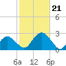 Noyack Bay tide chart for Monday, October 21, 2024