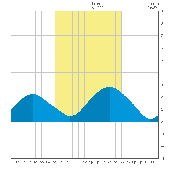 Noyack Bay tide chart for Tuesday, October 22, 2024