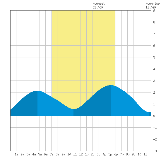 Noyack Bay tide chart for Wednesday, October 23, 2024