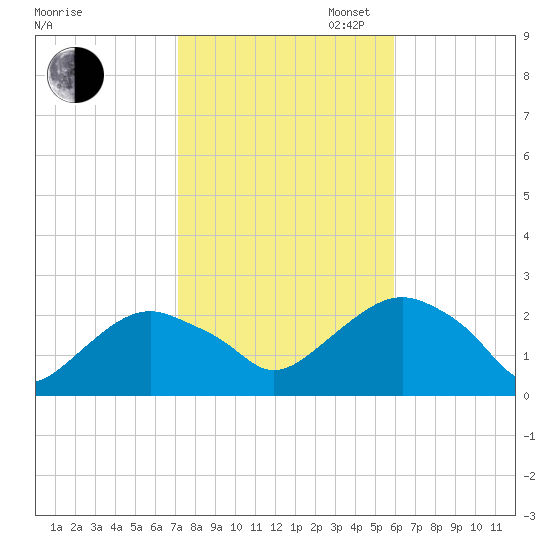 Noyack Bay tide chart for Thursday, October 24, 2024