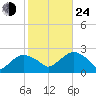 Noyack Bay tide chart for Thursday, October 24, 2024