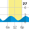 Noyack Bay tide chart for Sunday, October 27, 2024
