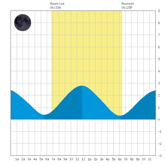Noyack Bay tide chart for Wednesday, October 2, 2024