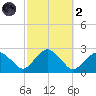 Noyack Bay tide chart for Wednesday, October 2, 2024
