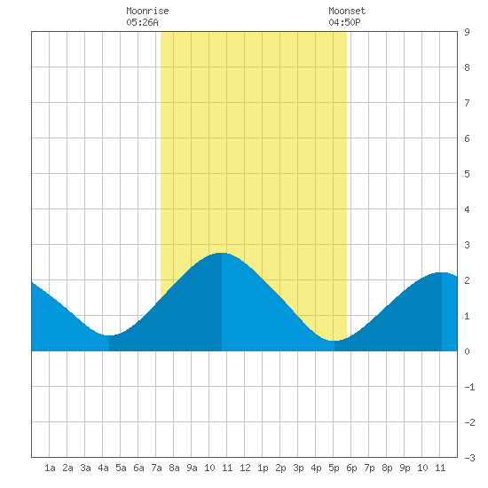 Noyack Bay tide chart for Wednesday, October 30, 2024