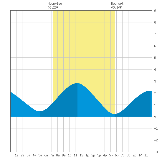Noyack Bay tide chart for Thursday, October 31, 2024