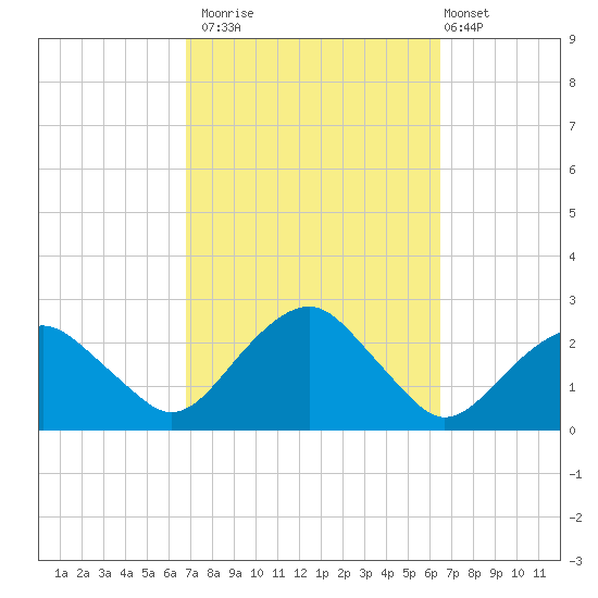 Noyack Bay tide chart for Thursday, October 3, 2024