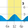 Noyack Bay tide chart for Thursday, October 3, 2024