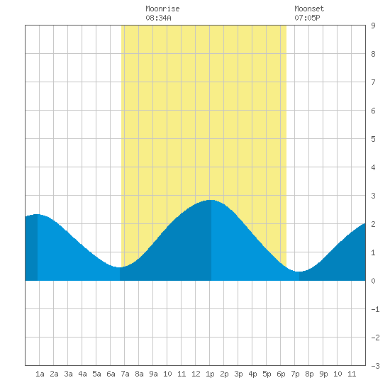 Noyack Bay tide chart for Friday, October 4, 2024