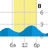 Noyack Bay tide chart for Tuesday, October 8, 2024