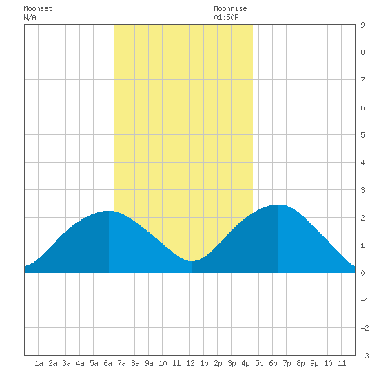 Noyack Bay tide chart for Sunday, November 10, 2024