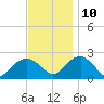 Noyack Bay tide chart for Sunday, November 10, 2024