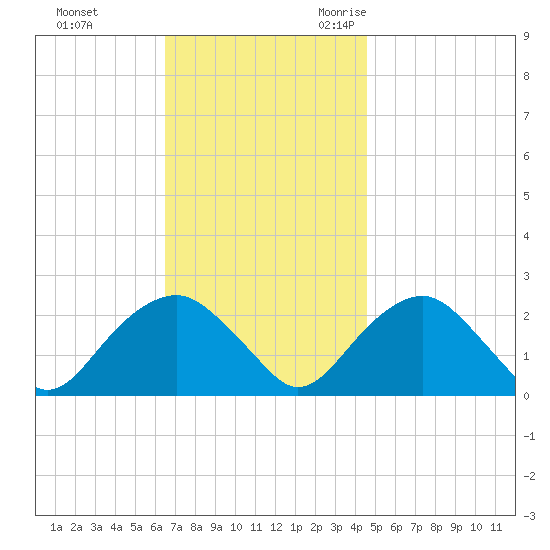 Noyack Bay tide chart for Monday, November 11, 2024