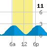 Noyack Bay tide chart for Monday, November 11, 2024