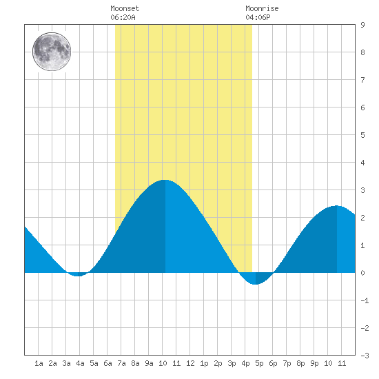 Noyack Bay tide chart for Friday, November 15, 2024