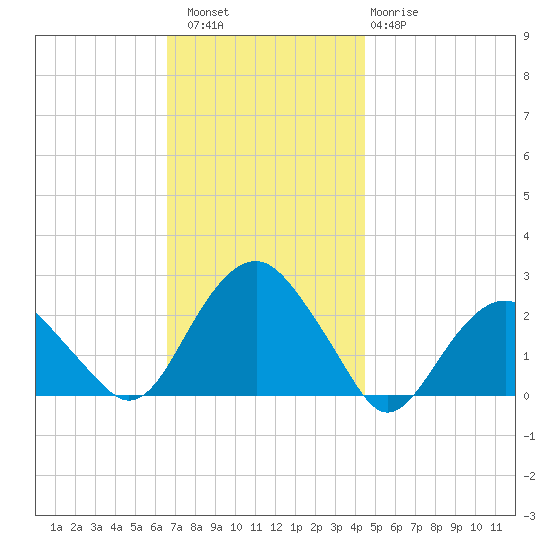 Noyack Bay tide chart for Saturday, November 16, 2024