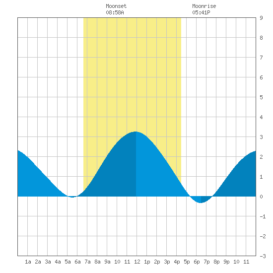 Noyack Bay tide chart for Sunday, November 17, 2024