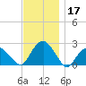 Noyack Bay tide chart for Sunday, November 17, 2024