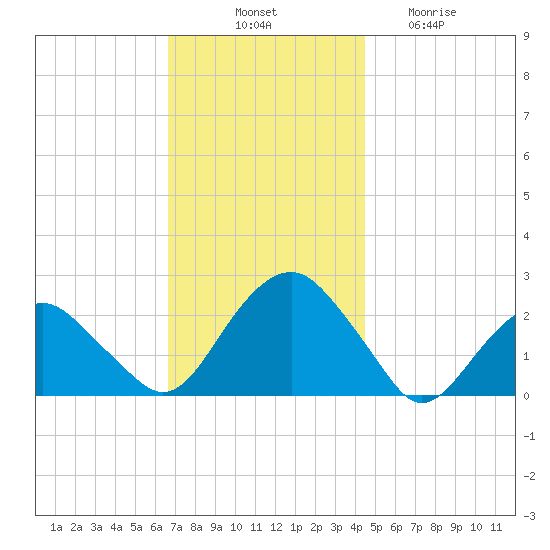 Noyack Bay tide chart for Monday, November 18, 2024