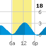 Noyack Bay tide chart for Monday, November 18, 2024