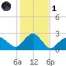 Noyack Bay tide chart for Friday, November 1, 2024