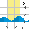 Noyack Bay tide chart for Thursday, November 21, 2024