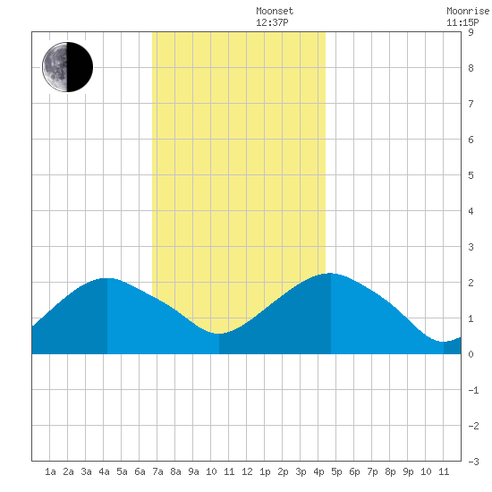 Noyack Bay tide chart for Friday, November 22, 2024
