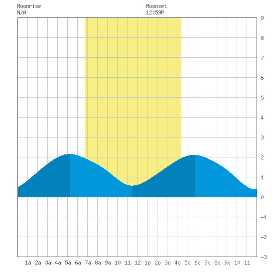 Noyack Bay tide chart for Saturday, November 23, 2024