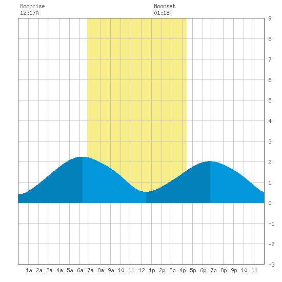 Noyack Bay tide chart for Sunday, November 24, 2024