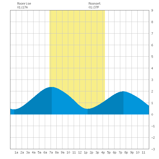 Noyack Bay tide chart for Monday, November 25, 2024