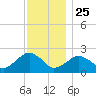 Noyack Bay tide chart for Monday, November 25, 2024