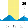 Noyack Bay tide chart for Tuesday, November 26, 2024