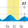 Noyack Bay tide chart for Wednesday, November 27, 2024