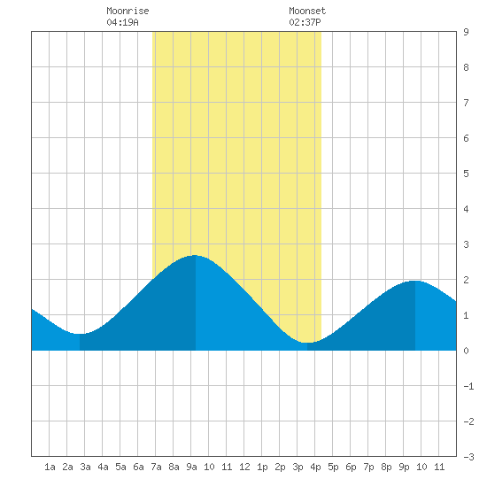 Noyack Bay tide chart for Thursday, November 28, 2024