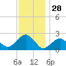 Noyack Bay tide chart for Thursday, November 28, 2024