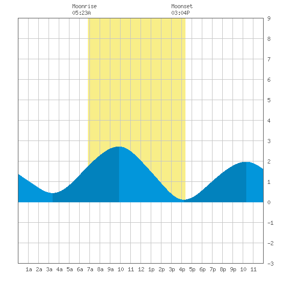 Noyack Bay tide chart for Friday, November 29, 2024