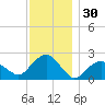 Noyack Bay tide chart for Saturday, November 30, 2024