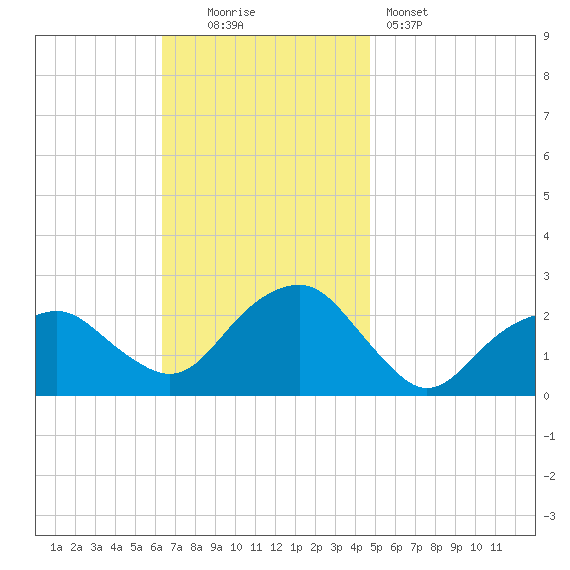 Noyack Bay tide chart for Sunday, November 3, 2024