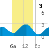 Noyack Bay tide chart for Sunday, November 3, 2024