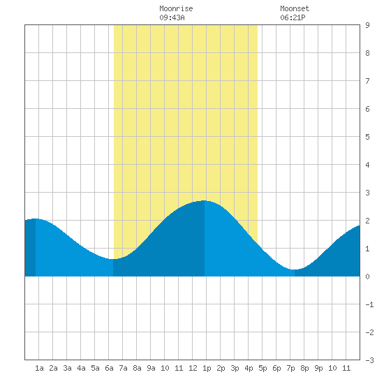 Noyack Bay tide chart for Monday, November 4, 2024