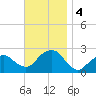Noyack Bay tide chart for Monday, November 4, 2024