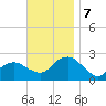 Noyack Bay tide chart for Thursday, November 7, 2024