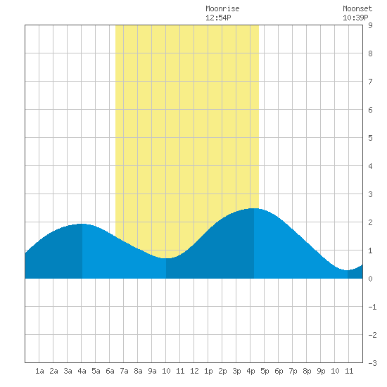 Noyack Bay tide chart for Friday, November 8, 2024