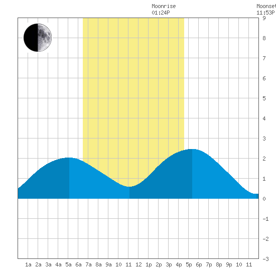 Noyack Bay tide chart for Saturday, November 9, 2024