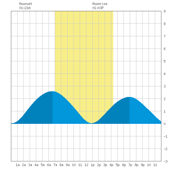 Noyack Bay tide chart for Tuesday, December 10, 2024