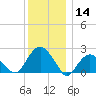 Noyack Bay tide chart for Saturday, December 14, 2024