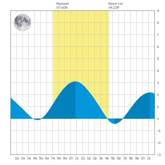 Noyack Bay tide chart for Sunday, December 15, 2024