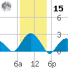 Noyack Bay tide chart for Sunday, December 15, 2024